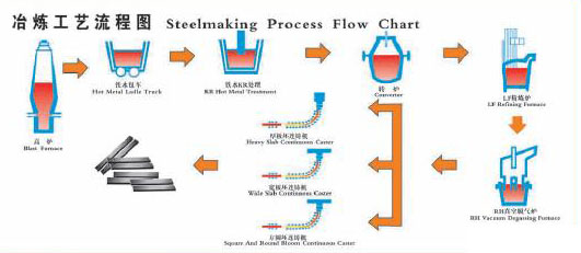 Stainless Steel Sheet  Strip  processing flow